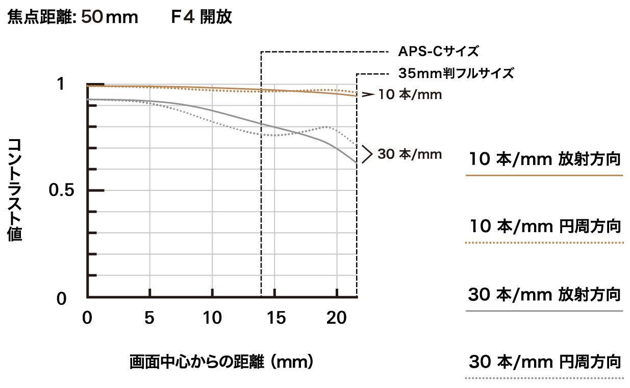 タムロン 17-50mm F/4 Di III VXD (Model A068)