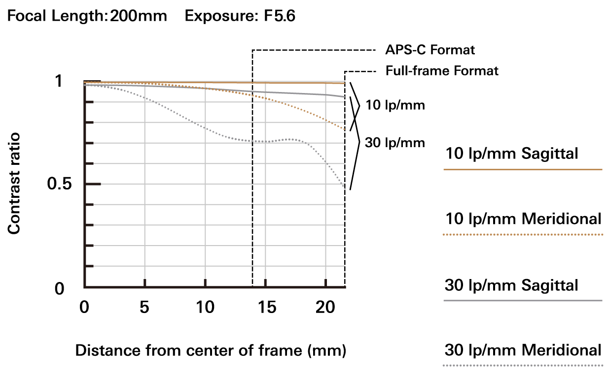 25-200mm F2.8-5.6 G2 (Model A075) 25-200mm F2.8-5.6 G2 (Model A075)