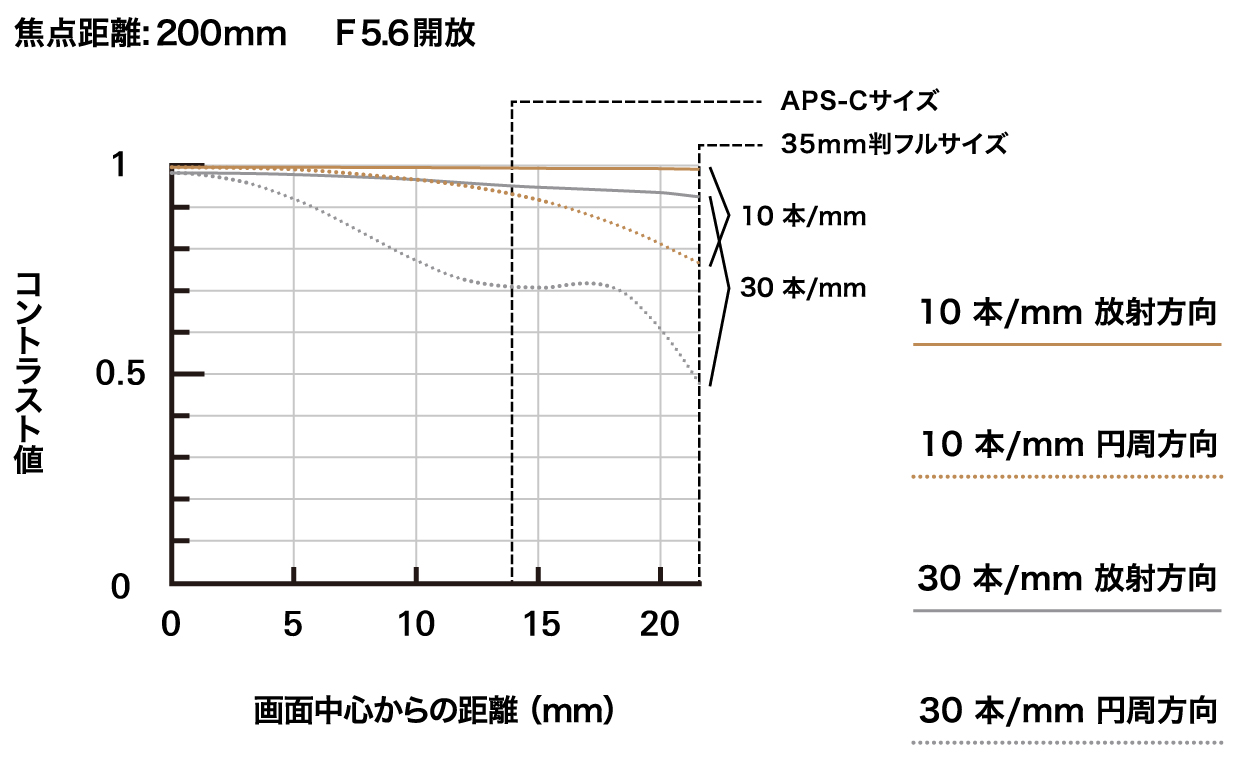 25-200mm F2.8-5.6 G2 (Model A075)