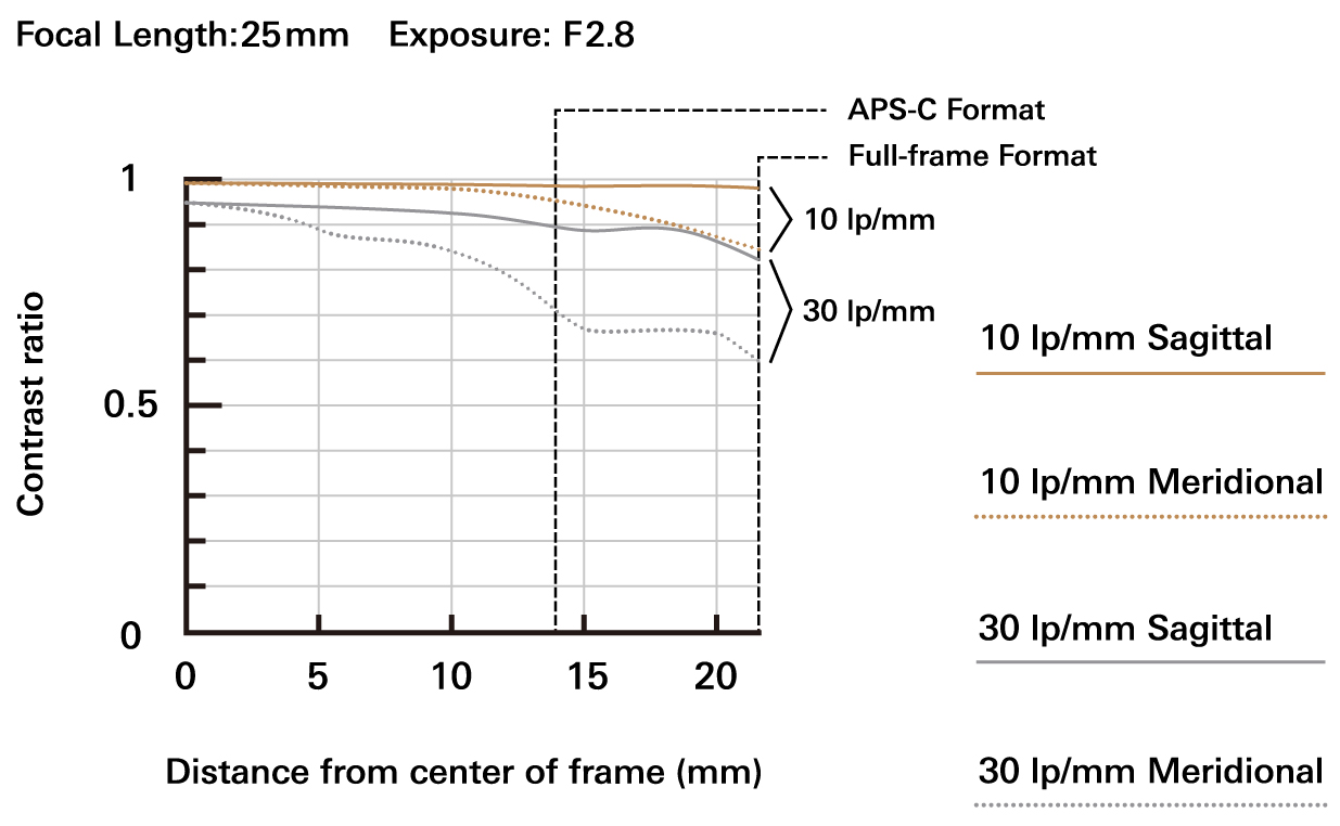 25-200mm F2.8-5.6 G2 (Model A075) 25-200mm F2.8-5.6 G2 (Model A075)
