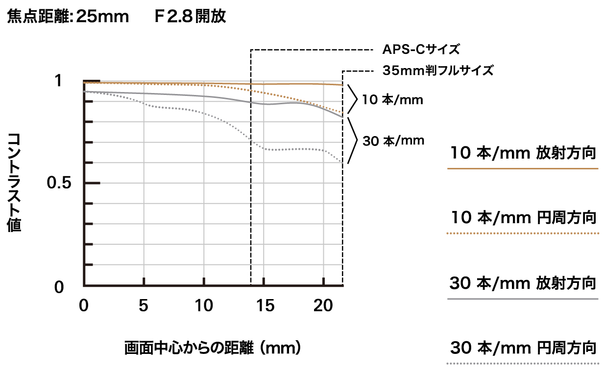 25-200mm F2.8-5.6 G2 (Model A075)
