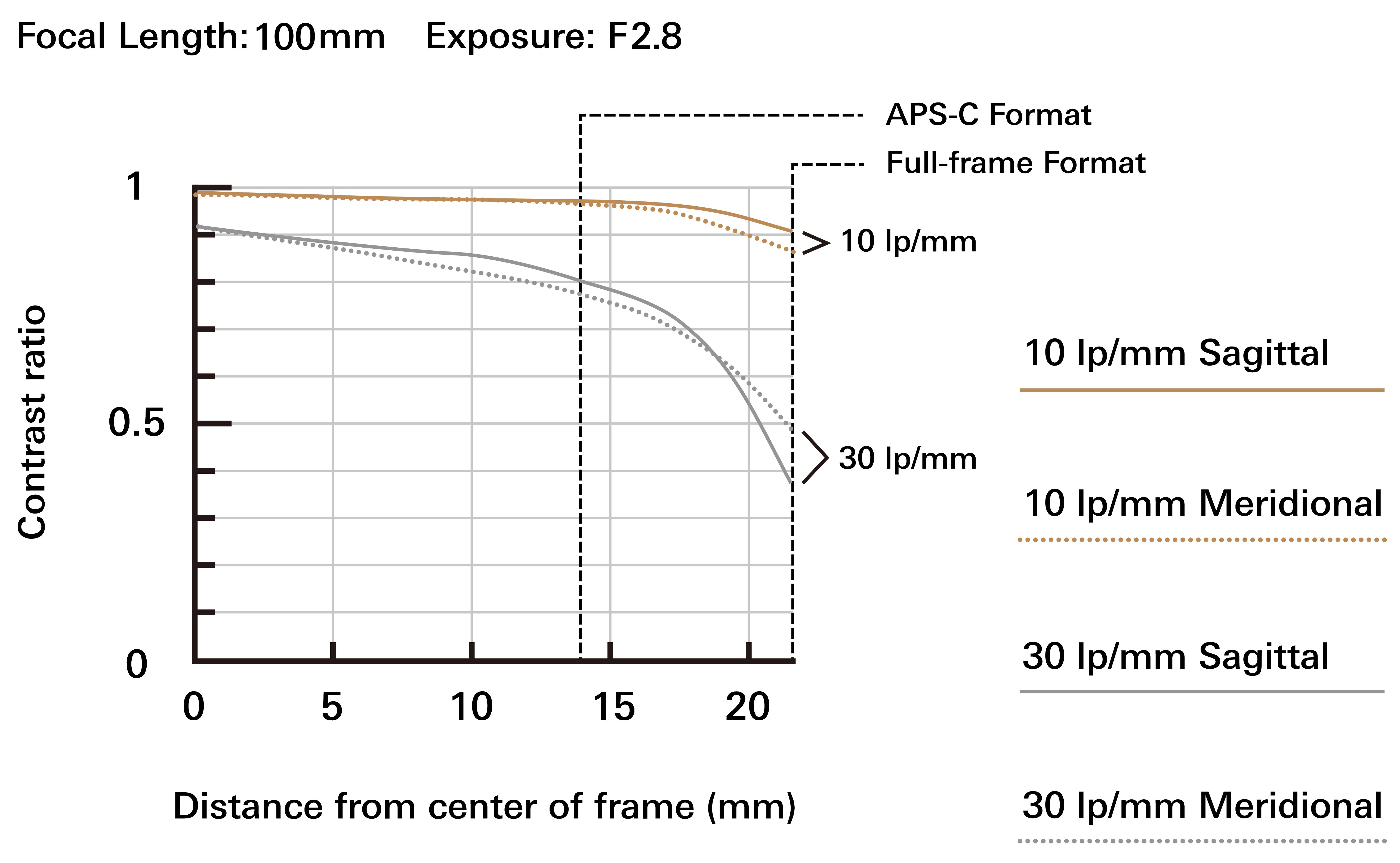 35-100mm F2.8 (Model A078)
