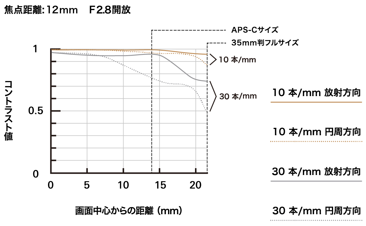 12-20mm F2.8 (Model A084)