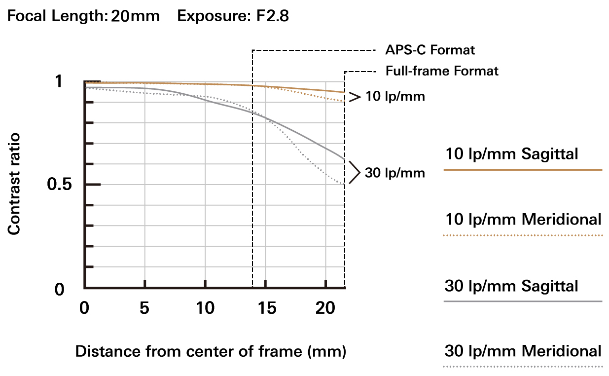 12-20mm F2.8 (Model A084)