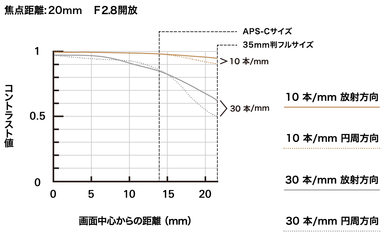 12-20mm F2.8 (Model A084)