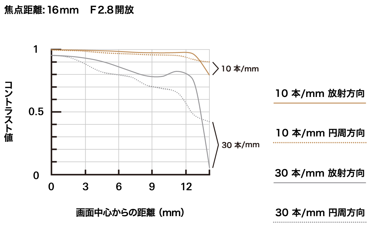 16-50mm F2.8 A (Model B091)