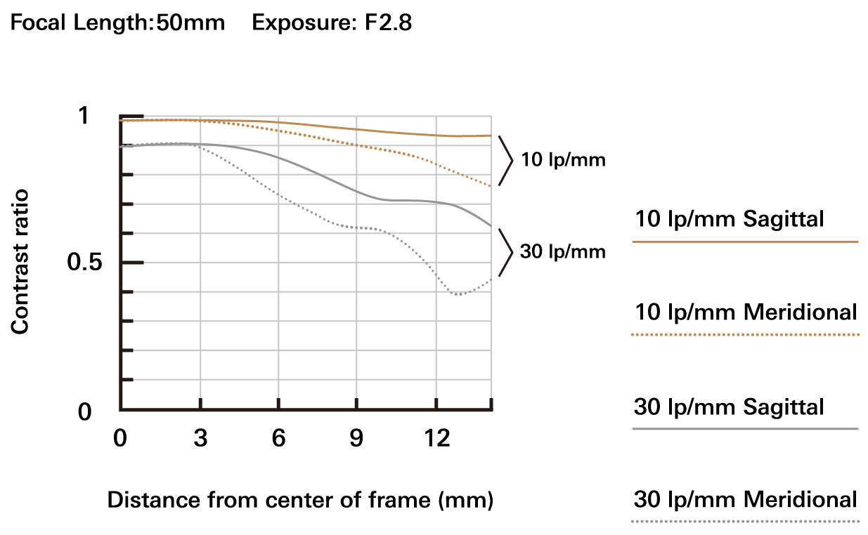 16-50mm F2.8 A (Model B091)