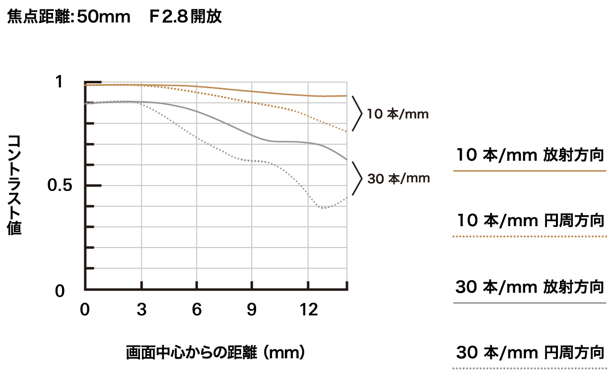16-50mm F2.8 A (Model B091)
