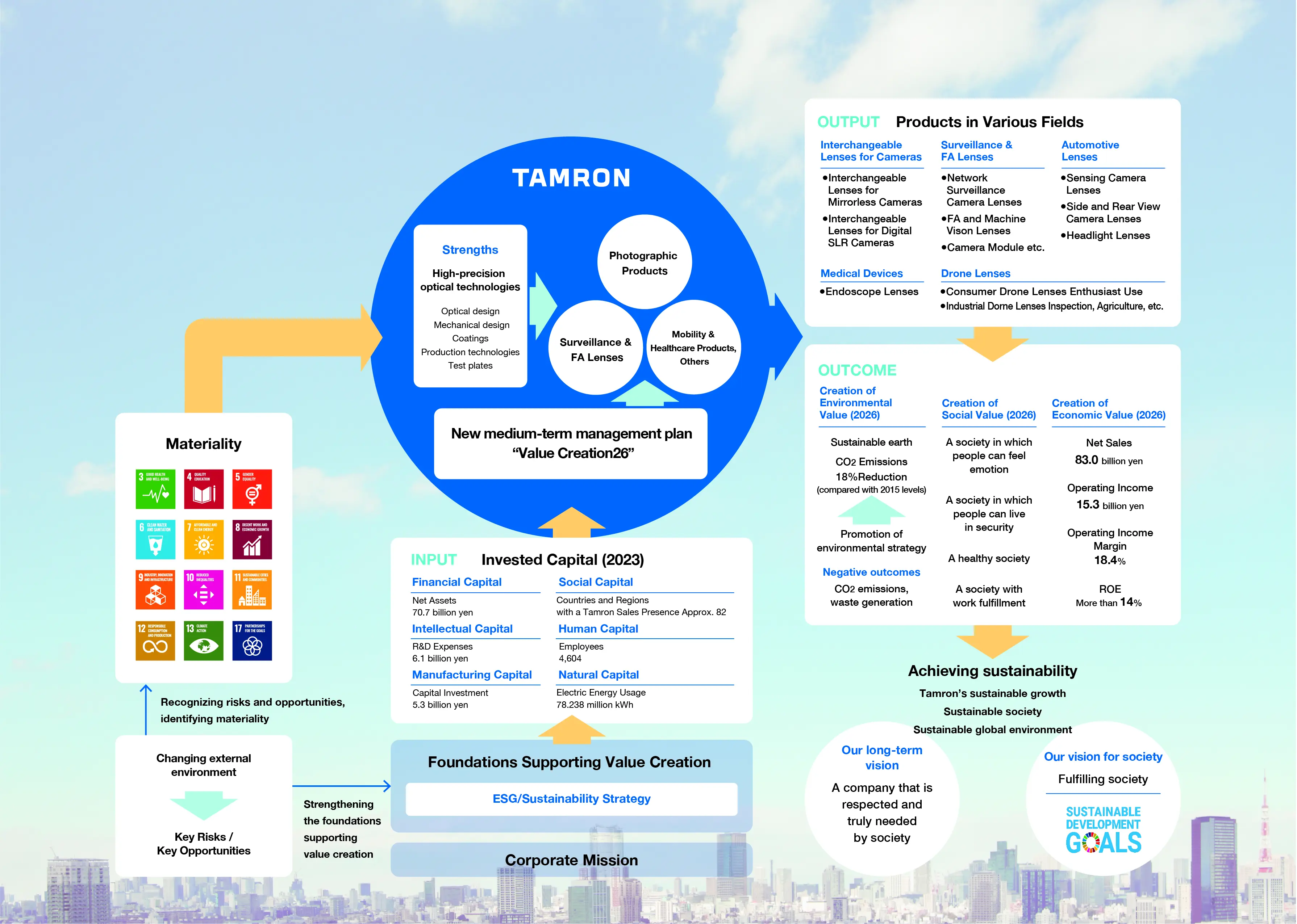 The Value Creation Process