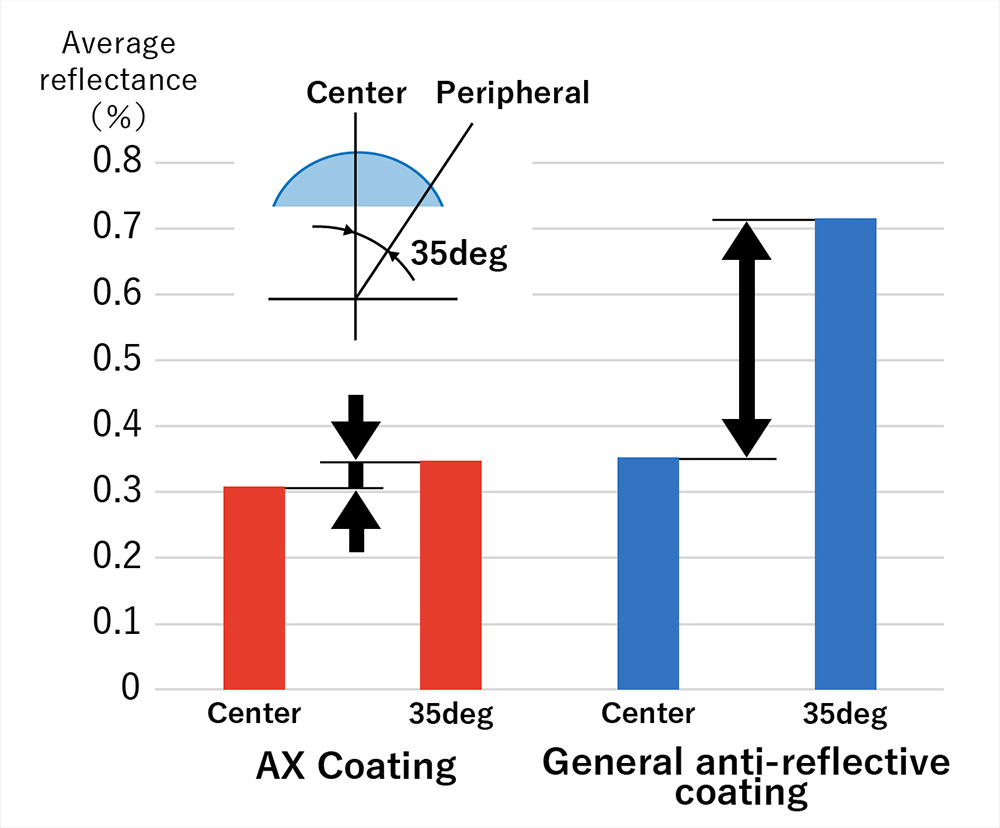 Average reflectance at the center and peripheral