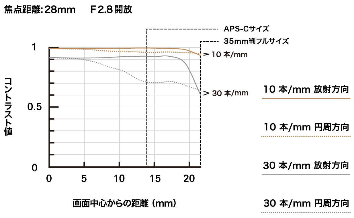 a063_mtf-chart_28mm_jp