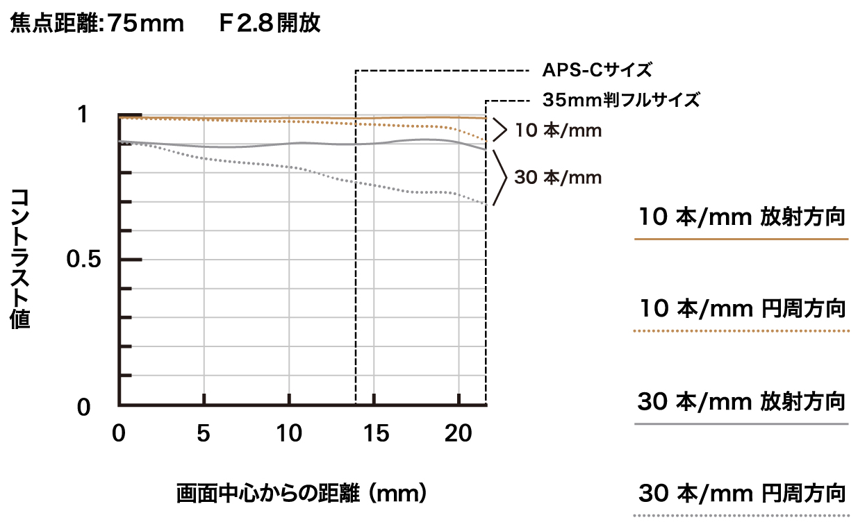 a063_mtf-chart_75mm_jp